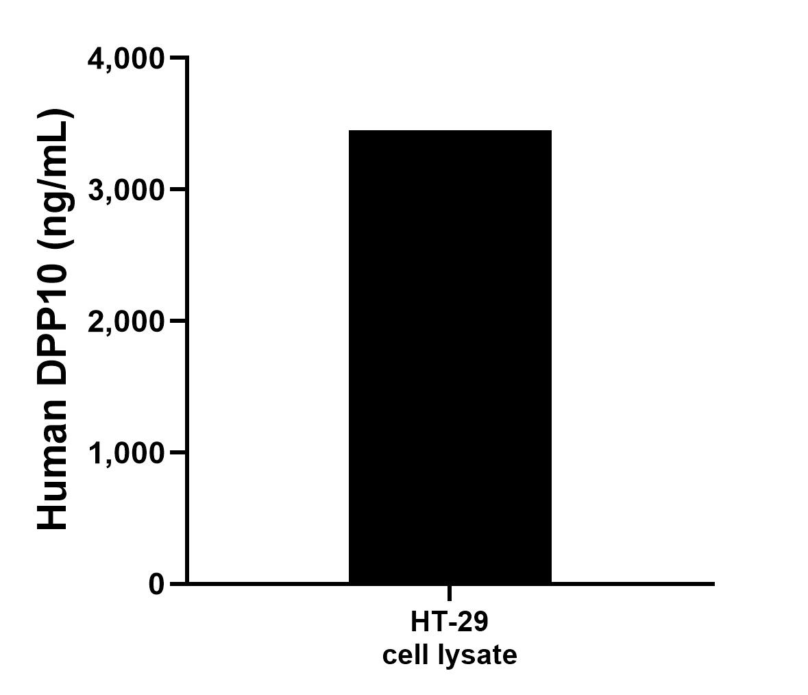 HT-29 cell lysate was measured. The human DPP10 concentration of detected samples was determined to be 3,448.25 ng/mL (based on a 4.4 mg/mL extract load).